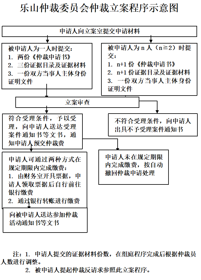 立案流程